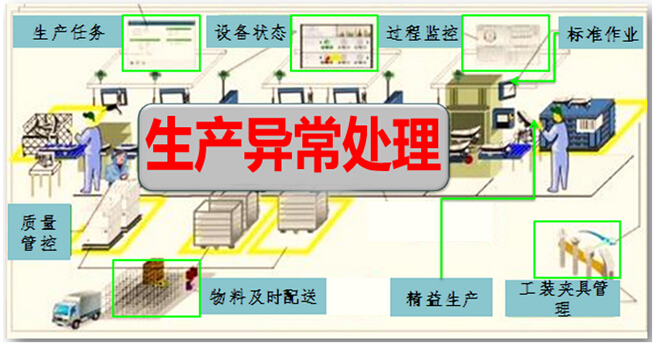 生产异常处理