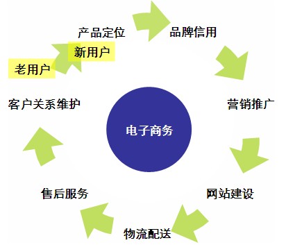 电商网站建设