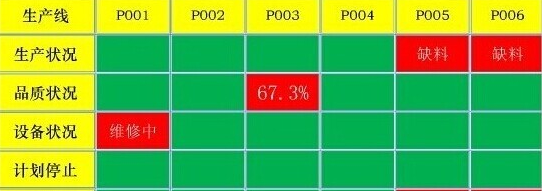 强化MES系统的应用 提高统计数据的有效性