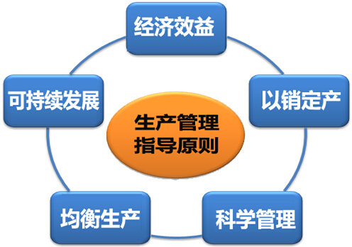 生产管理指导原则