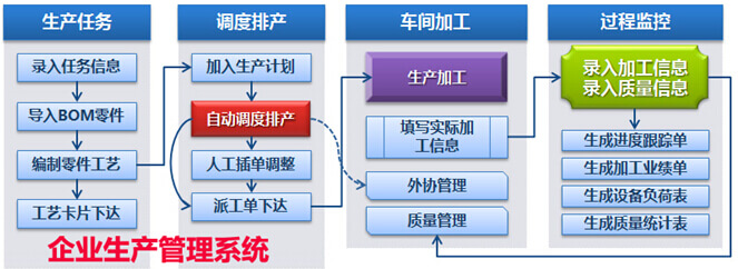 企业生产管理系统
