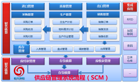 供应链系统(SCM)