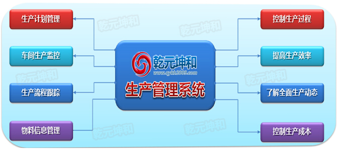乾元坤和生产管理软件