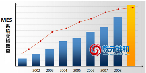 MES系统实施效益