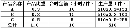 某机床配套产品能力计算