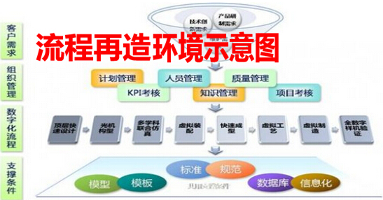 流程再造环境示意图