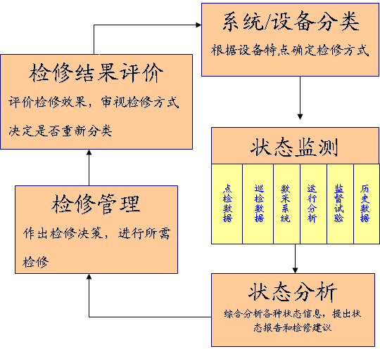 设备点检