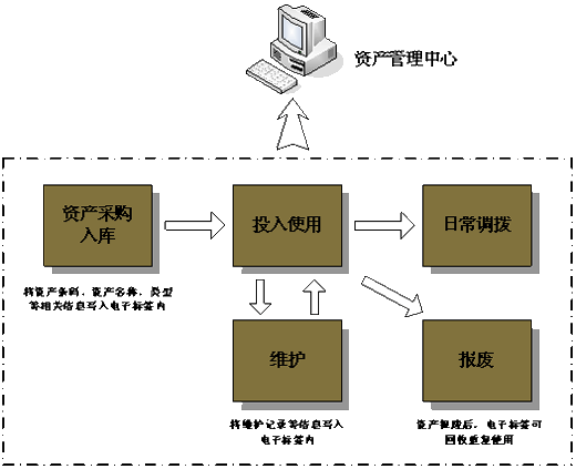 资产管理系统 资产管理系统