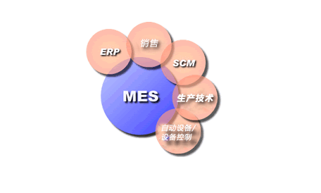 MES系统在生产过程中是如何完善ERP系统的