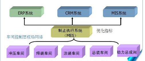 MES系统如何与其他系统相互配合