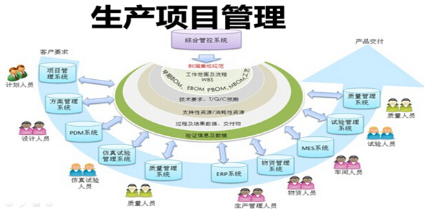 生产项目管理