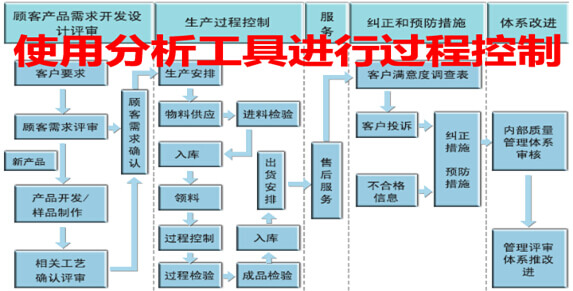 使用分析工具进行过程控制