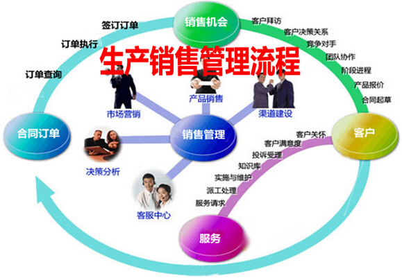 生产销售管理流程
