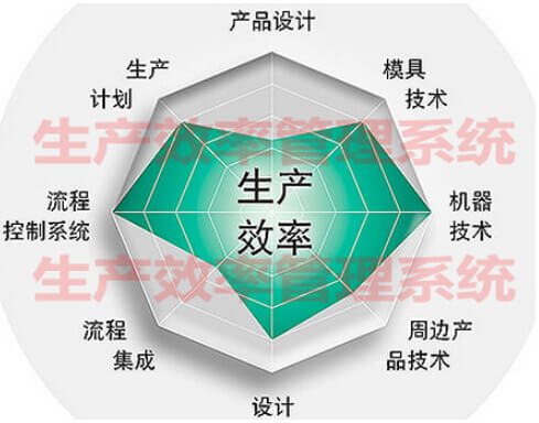 生产效率管理系统