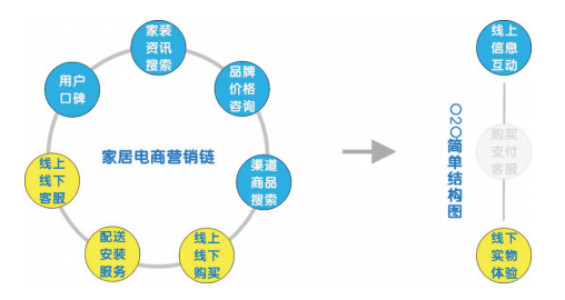家居卖场O2O模式