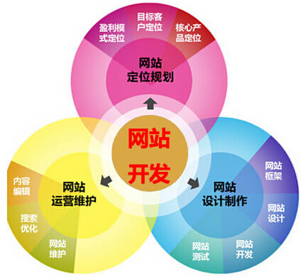网站开发
