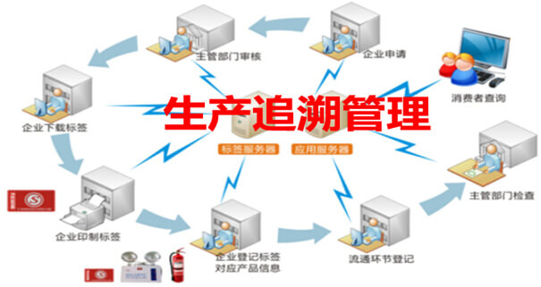 生产追溯管理