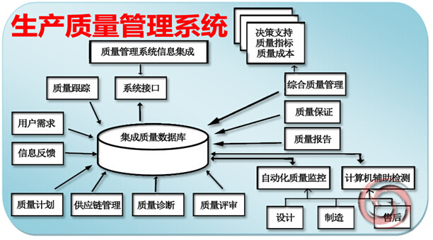 生产质量管理系统