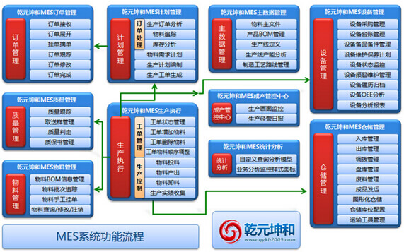 乾元坤和科技MES系统