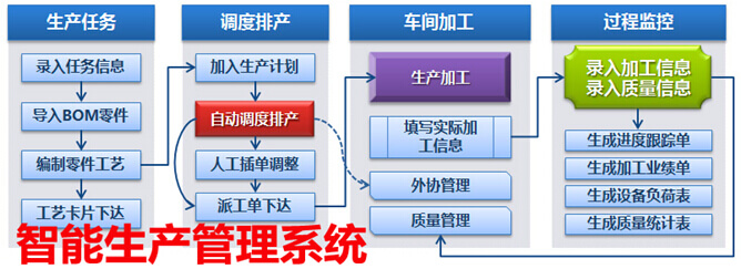 智能生产管理系统