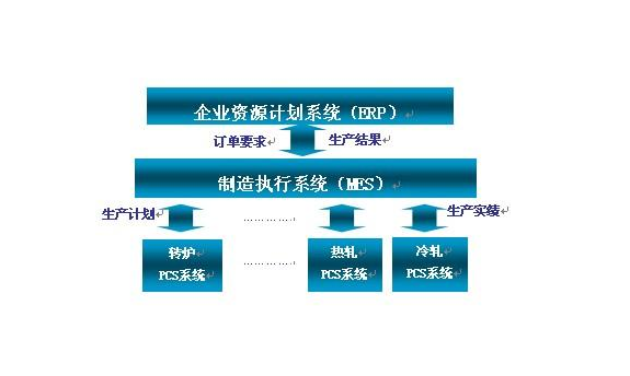 钢铁行业MES系统