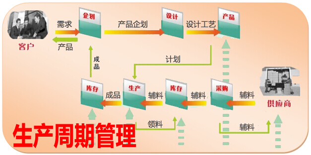 生产周期管理