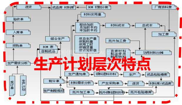 生产计划层次特点