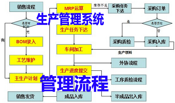 生产管理系统管理流程分析