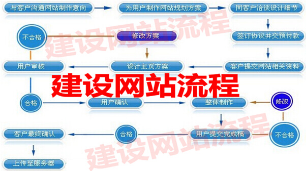 网站建设的7个流程_(网站建设的流程及步骤)