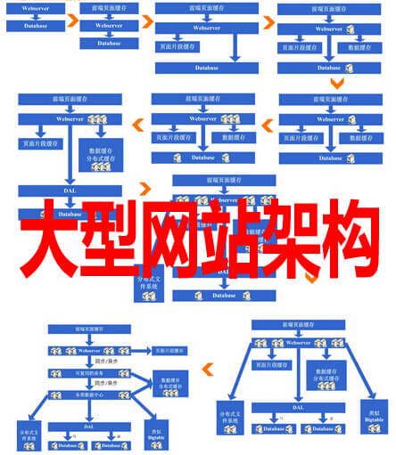 大型网站架构