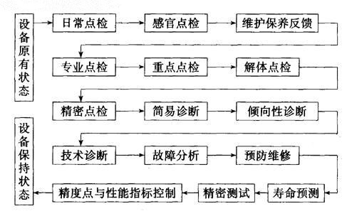设备点检制