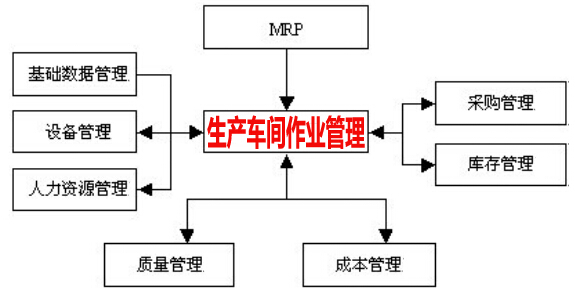 生产车间作业管理