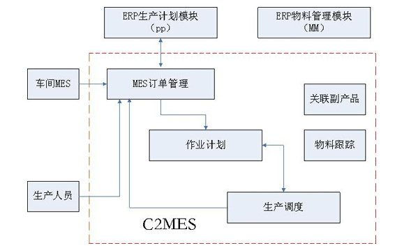MES订单管理与ERP(SAP)的关系图