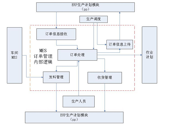 MES订单管理的执行流程
