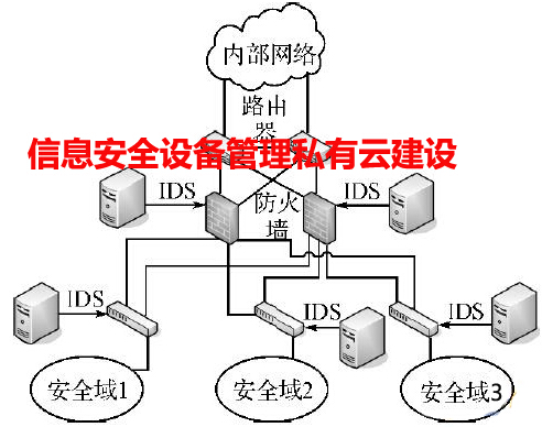 信息安全设备管理私有云建设
