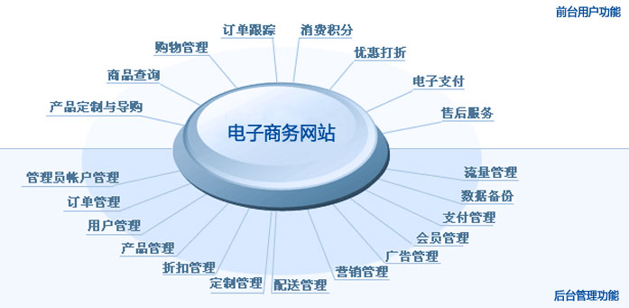 电商网站搭建