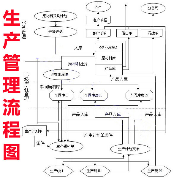 生产管理流程图