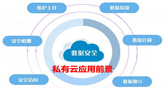 私有云应用前景