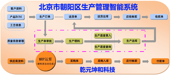 北京市朝阳区生产管理智能系统