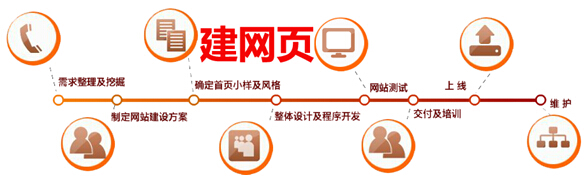 建网页步骤