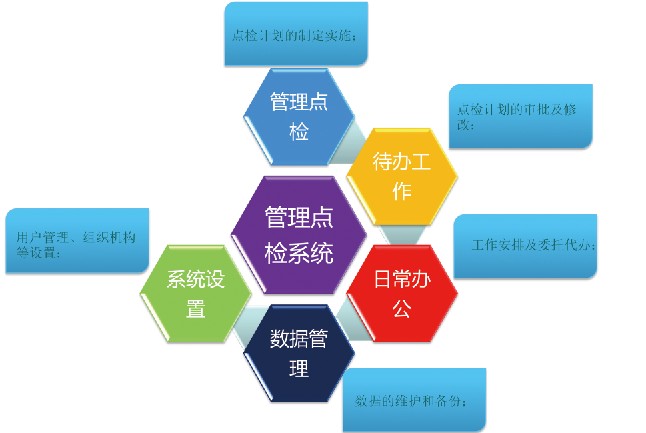 设备点检管理