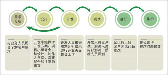 网站开发流程