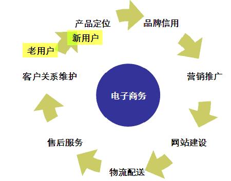 电子商务网站开发建设