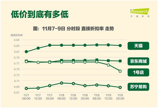 电商平台价格走势