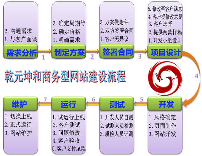 乾元坤和商务型网站建设流程