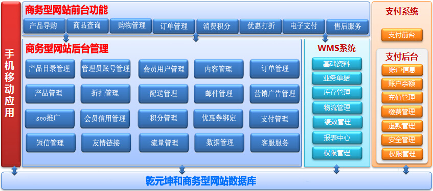 商务型网站功能模块