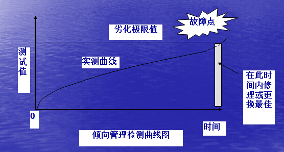 设备劣化的分类