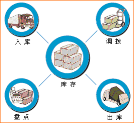 设备备件库存管理