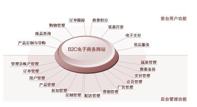 B2C网站建设