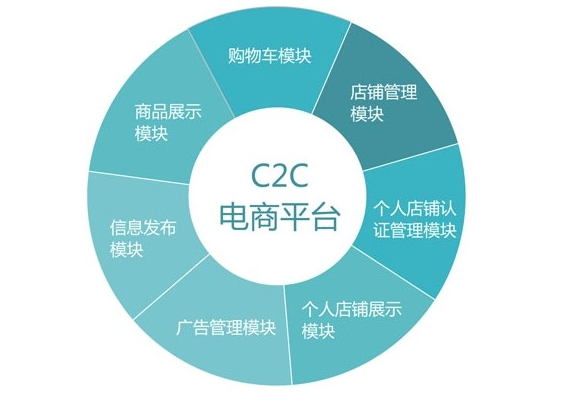 C2C电子商务网站